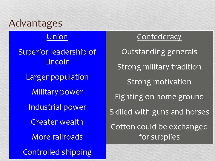 Advantages Union Confederacy Superior leadership of Lincoln Outstanding generals Larger population Military power Industrial