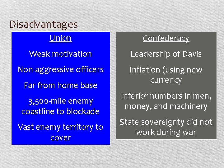 Disadvantages Union Confederacy Weak motivation Leadership of Davis Non-aggressive officers Inflation (using new currency