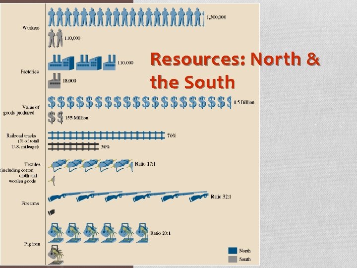 Resources: North & the South 