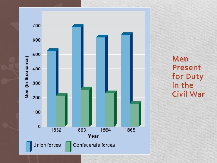 Men Present for Duty in the Civil War 