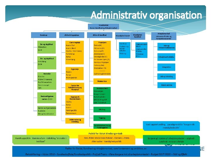 Administrativ organisation 