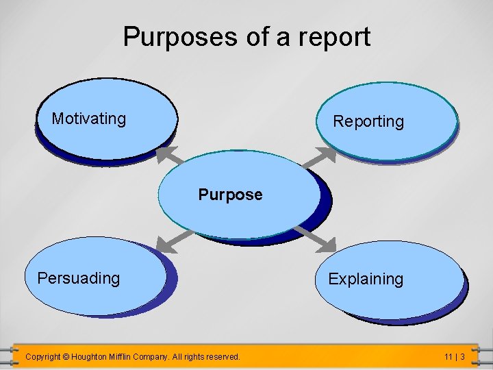 Purposes of a report Motivating Reporting Purpose Persuading Copyright © Houghton Mifflin Company. All