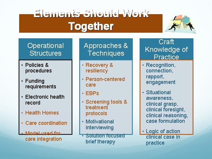 Elements Should Work Together Operational Structures Approaches & Techniques • Policies & procedures •