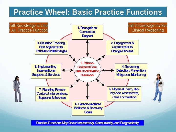 Practice Wheel: Basic Practice Functions Craft Knowledge is Used In All Practice Functions Craft