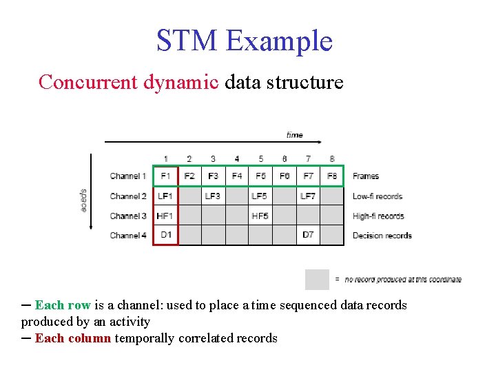 STM Example Concurrent dynamic data structure ─ Each row is a channel: used to