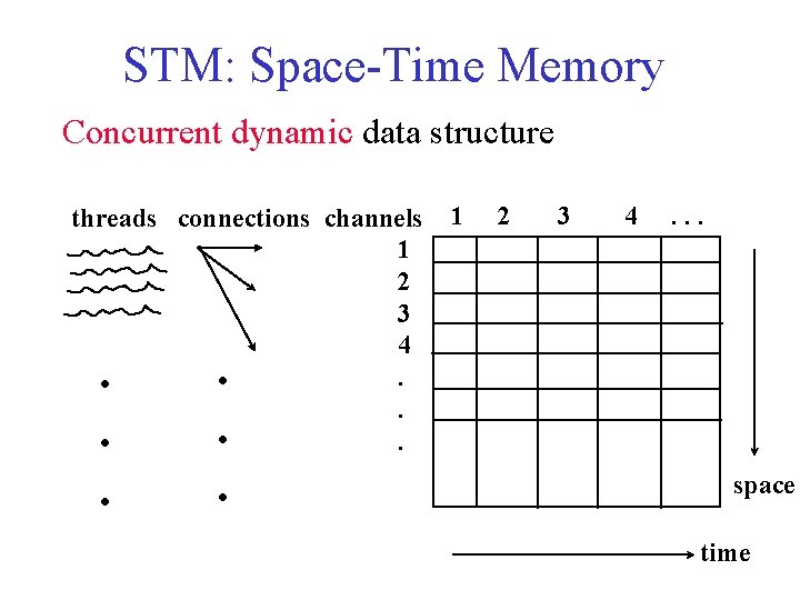 STM: Space-Time Memory Concurrent dynamic data structure threads connections channels 1 2 3 4.