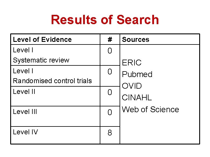 Results of Search Level of Evidence # Level I Systematic review 0 Level I