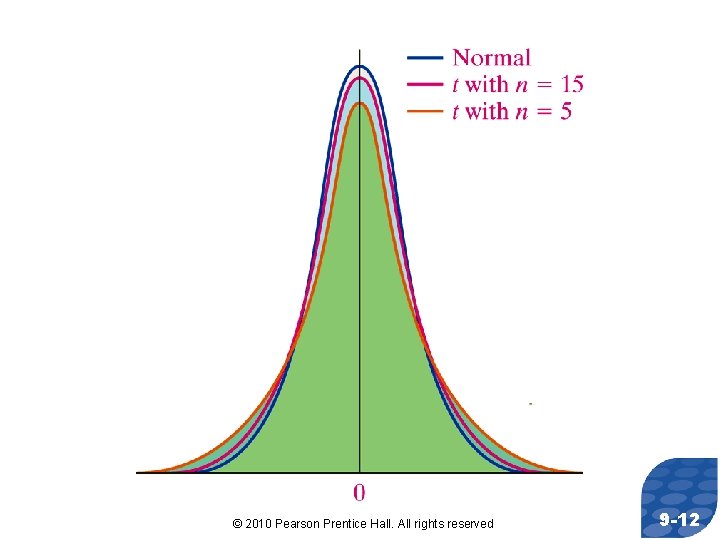 © 2010 Pearson Prentice Hall. All rights reserved 9 -12 