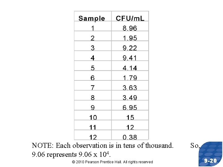 NOTE: Each observation is in tens of thousand. 9. 06 represents 9. 06 x