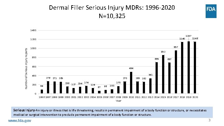 Dermal Filler Serious Injury MDRs: 1996 -2020 N=10, 325 1400 1140 Number of Serious