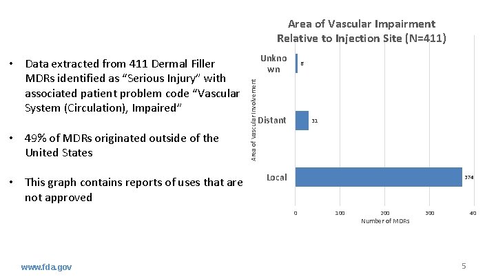Area of Vascular Impairment Relative to Injection Site (N=411) • 49% of MDRs originated