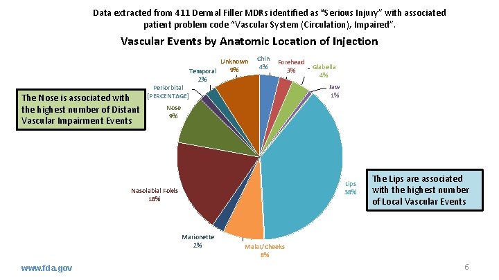 Data extracted from 411 Dermal Filler MDRs identified as “Serious Injury” with associated patient