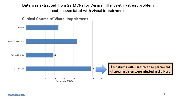 Data was extracted from 92 MDRs for Dermal Fillers with patient problem codes associated
