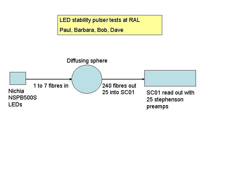 LED stability pulser tests at RAL Paul, Barbara, Bob, Dave Diffusing sphere 1 to