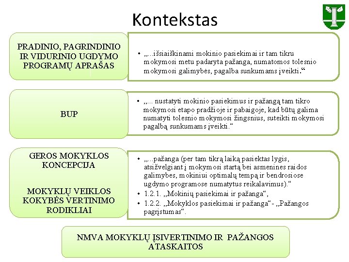 Kontekstas PRADINIO, PAGRINDINIO IR VIDURINIO UGDYMO PROGRAMŲ APRAŠAS BUP GEROS MOKYKLOS KONCEPCIJA MOKYKLŲ VEIKLOS