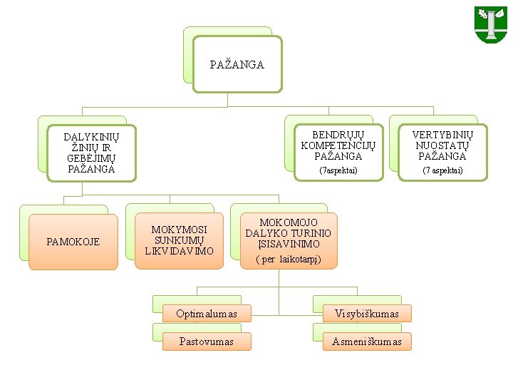 PAŽANGA DALYKINIŲ ŽINIŲ IR GEBĖJIMŲ PAŽANGA PAMOKOJE MOKYMOSI SUNKUMŲ LIKVIDAVIMO BENDRŲJŲ KOMPETENCIJŲ PAŽANGA VERTYBINIŲ