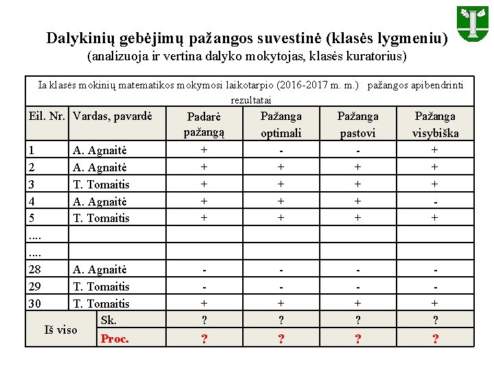 Dalykinių gebėjimų pažangos suvestinė (klasės lygmeniu) (analizuoja ir vertina dalyko mokytojas, klasės kuratorius) Ia