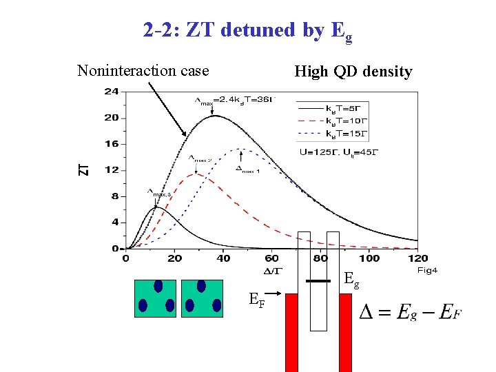 2 -2: ZT detuned by Eg Noninteraction case High QD density EF Eg 