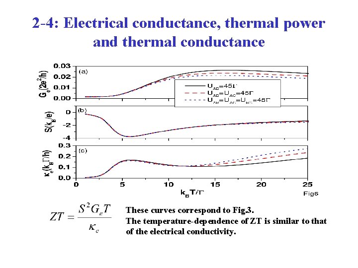 2 -4: Electrical conductance, thermal power and thermal conductance These curves correspond to Fig.