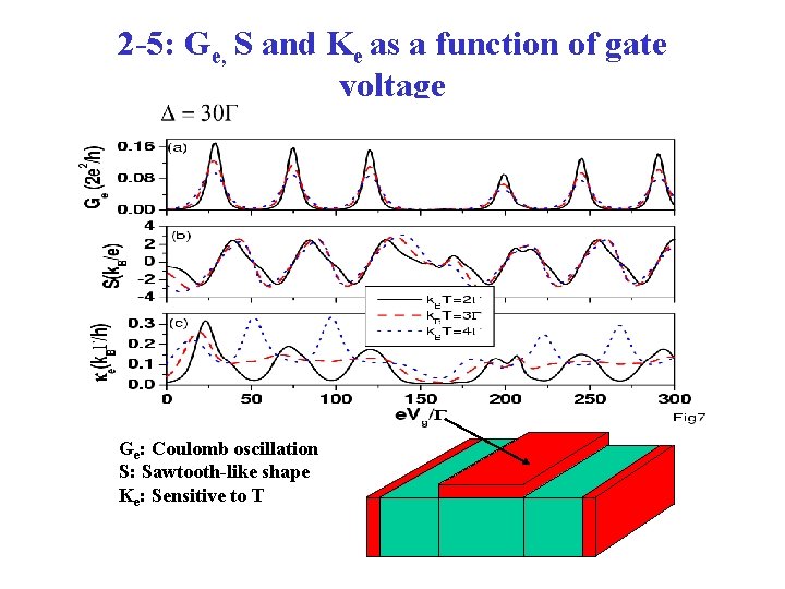 2 -5: Ge, S and Ke as a function of gate voltage Ge: Coulomb