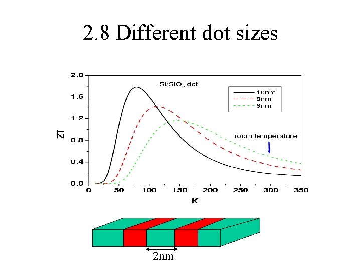 2. 8 Different dot sizes 2 nm 