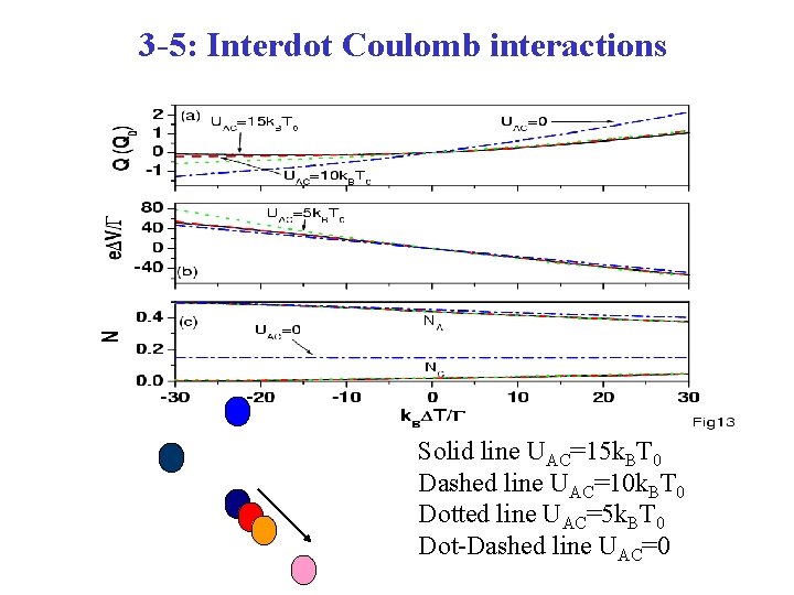 3 -5: Interdot Coulomb interactions Solid line UAC=15 k. BT 0 Dashed line UAC=10