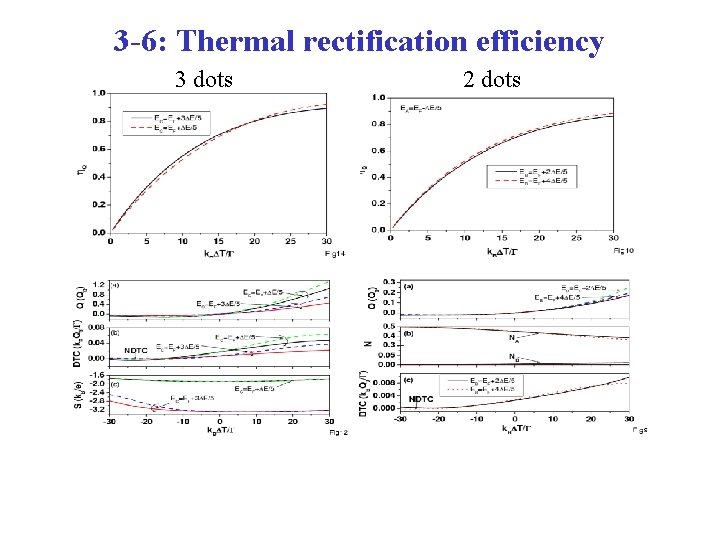 3 -6: Thermal rectification efficiency 3 dots 2 dots 