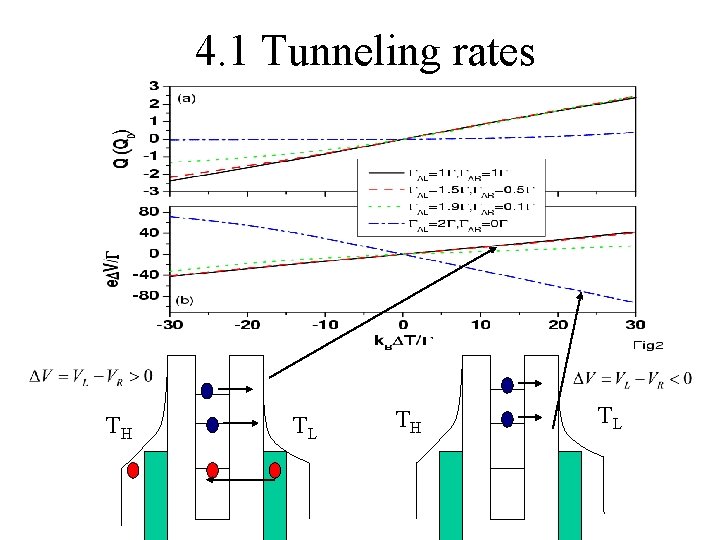 4. 1 Tunneling rates TH TL 