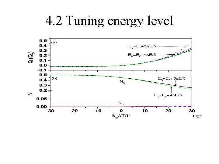 4. 2 Tuning energy level 