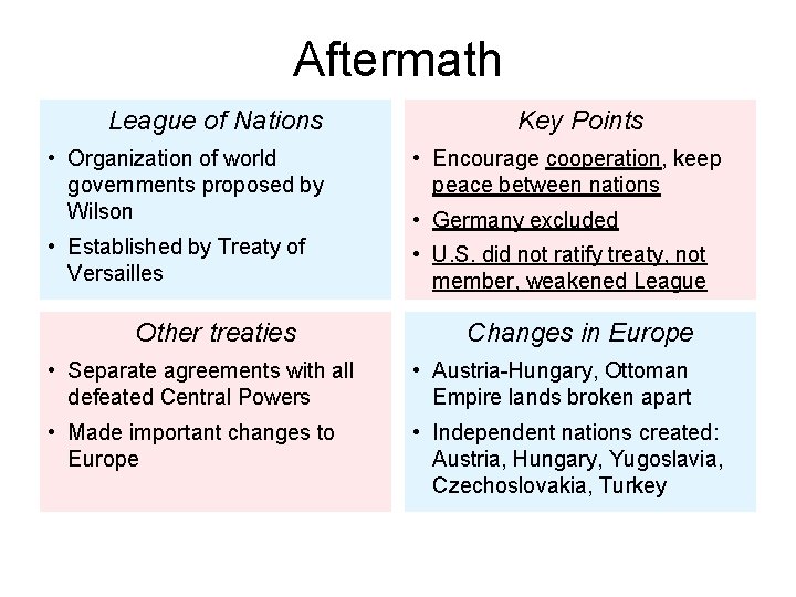 Aftermath League of Nations Key Points • Organization of world governments proposed by Wilson