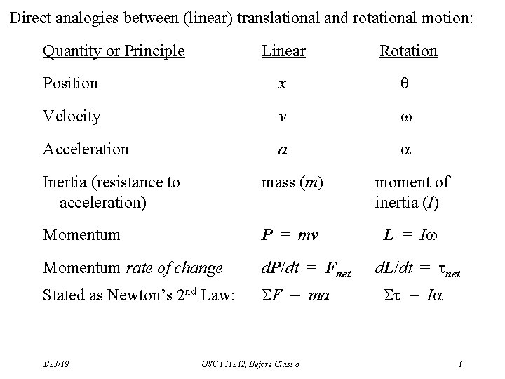 Direct analogies between (linear) translational and rotational motion: Quantity or Principle Linear Rotation Position