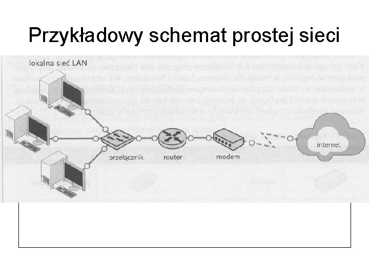 Przykładowy schemat prostej sieci 