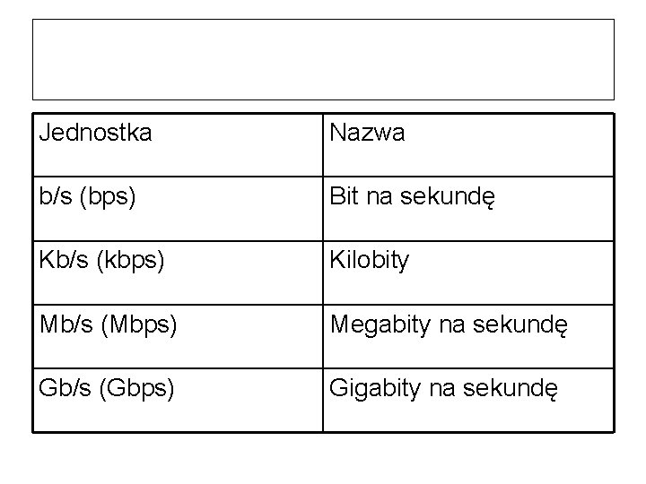 Jednostka Nazwa b/s (bps) Bit na sekundę Kb/s (kbps) Kilobity Mb/s (Mbps) Megabity na Jednostka Nazwa b/s (bps) Bit na sekundę Kb/s (kbps) Kilobity Mb/s (Mbps) Megabity na