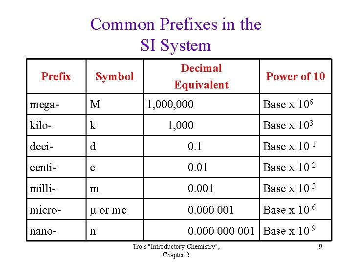 Units Units tell the standard quantity to which