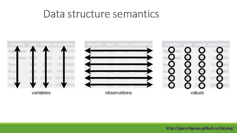 Data structure semantics http: //garrettgman. github. io/tidying/ 
