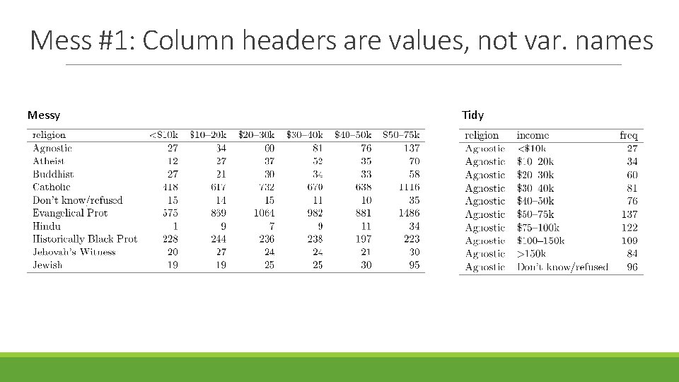 Mess #1: Column headers are values, not var. names Messy Tidy 