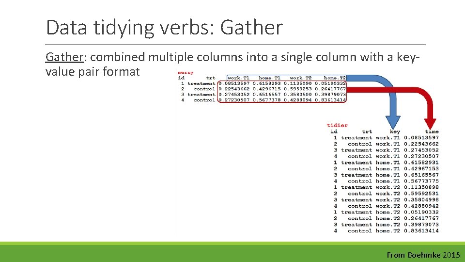 Data tidying verbs: Gather: combined multiple columns into a single column with a keyvalue