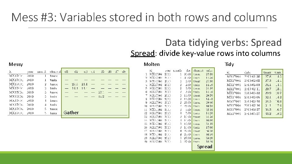 Mess #3: Variables stored in both rows and columns Data tidying verbs: Spread: divide