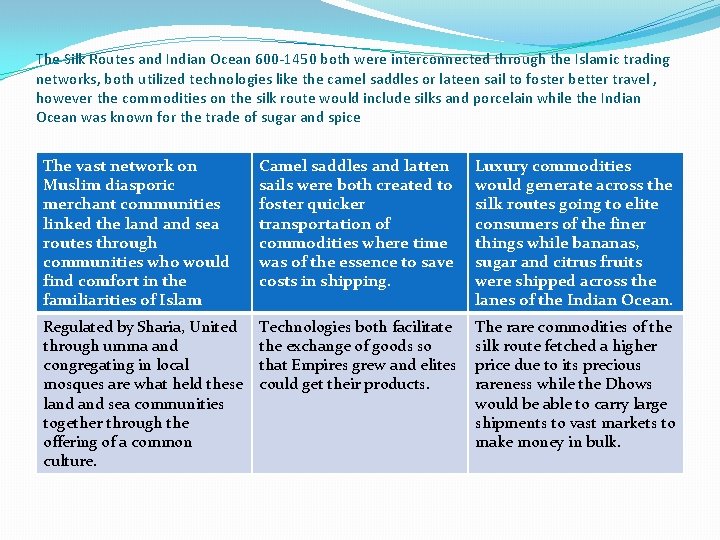 The Silk Routes and Indian Ocean 600 -1450 both were interconnected through the Islamic