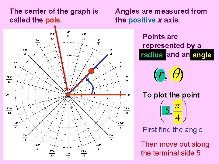 The center of the graph is called the pole. Angles are measured from the