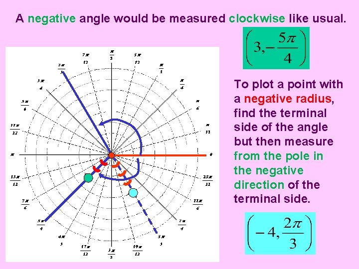 A negative angle would be measured clockwise like usual. To plot a point with