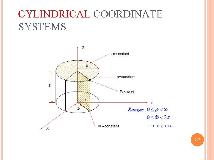 CYLINDRICAL COORDINATE SYSTEMS 2 -7 