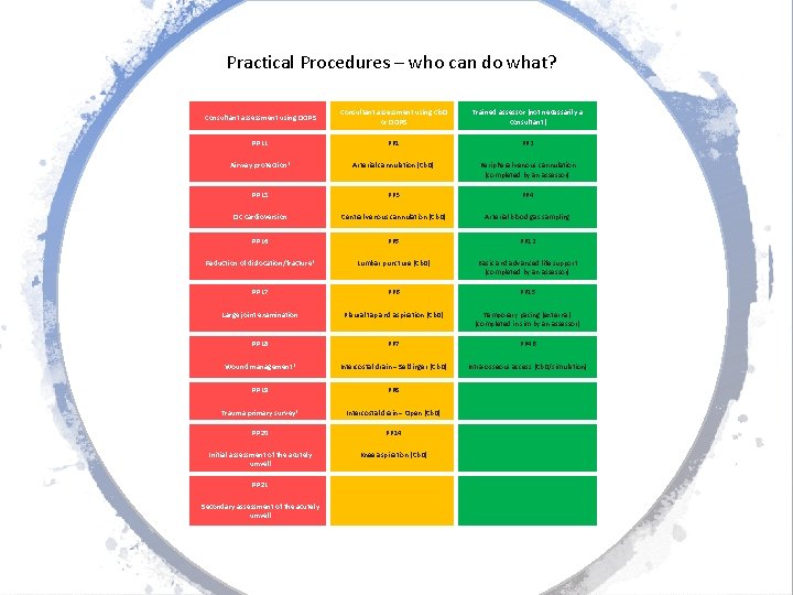 Practical Procedures – who can do what? Consultant assessment using DOPS Consultant assessment using Practical Procedures – who can do what? Consultant assessment using DOPS Consultant assessment using