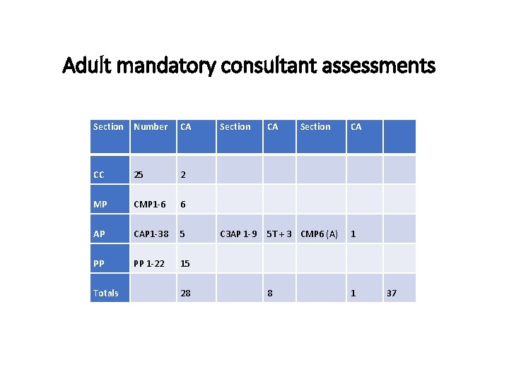 Adult mandatory consultant assessments Section Number CA CC 25 2 MP CMP 1 -6 Adult mandatory consultant assessments Section Number CA CC 25 2 MP CMP 1 -6