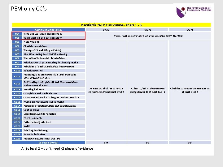 PEM only CC’s Paediatric t. ACP Curriculum - Years 1 - 3 CC 4 PEM only CC’s Paediatric t. ACP Curriculum - Years 1 - 3 CC 4