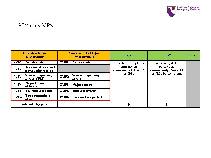 PEM only MP’s Paediatric Major Presentations PMP 1 Anaphylaxis PMP 2 Apnoea, stridor and PEM only MP’s Paediatric Major Presentations PMP 1 Anaphylaxis PMP 2 Apnoea, stridor and
