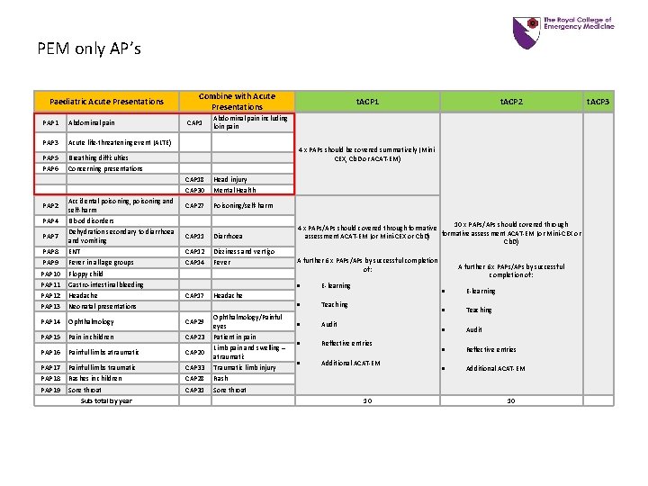 PEM only AP’s Paediatric Acute Presentations PAP 1 Abdominal pain PAP 3 Acute life-threatening PEM only AP’s Paediatric Acute Presentations PAP 1 Abdominal pain PAP 3 Acute life-threatening