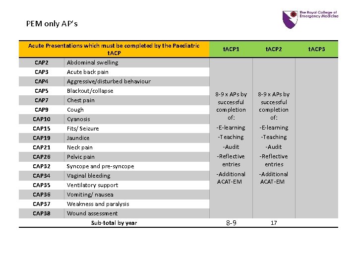 PEM only AP’s Acute Presentations which must be completed by the Paediatric t. ACP PEM only AP’s Acute Presentations which must be completed by the Paediatric t. ACP