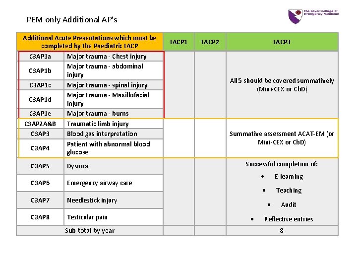 PEM only Additional AP’s Additional Acute Presentations which must be completed by the Paediatric PEM only Additional AP’s Additional Acute Presentations which must be completed by the Paediatric
