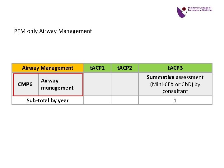 PEM only Airway Management CMP 6 Airway management Sub-total by year t. ACP 1 PEM only Airway Management CMP 6 Airway management Sub-total by year t. ACP 1